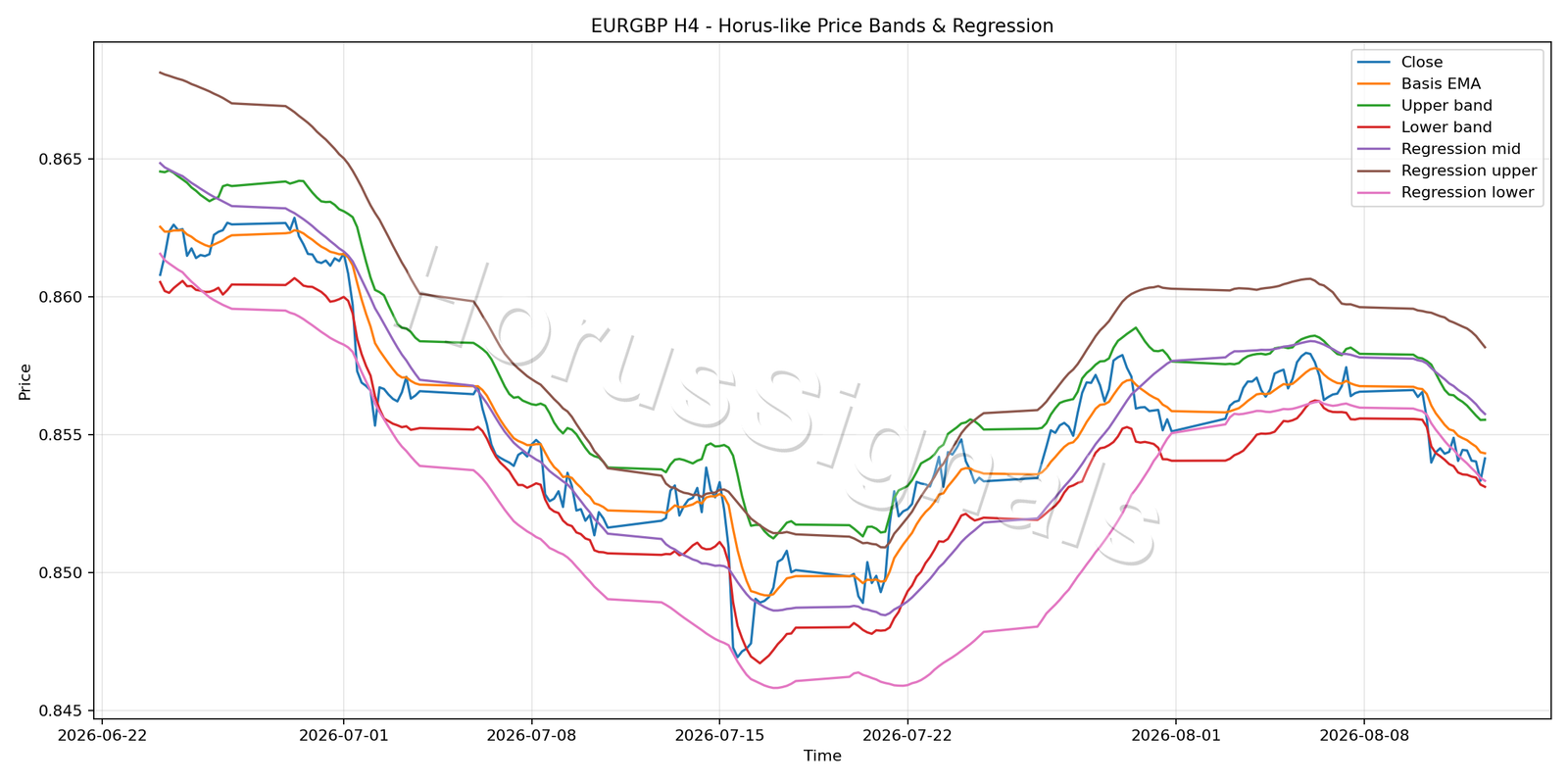 EURGBP H4 01 PRICE BANDS REGRESSION