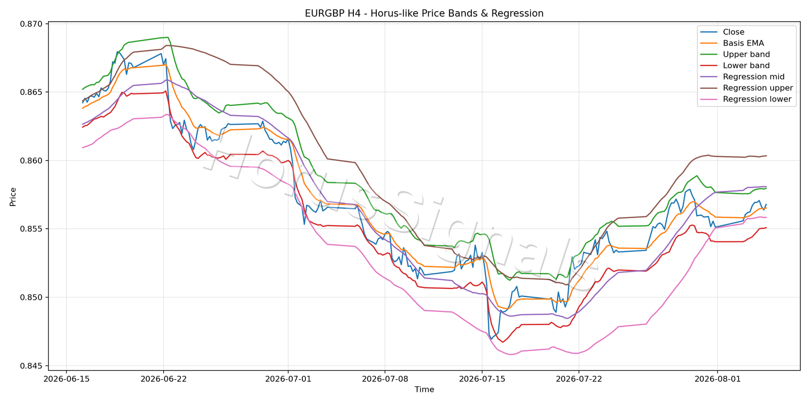 EURGBP H4 01 PRICE BANDS REGRESSION