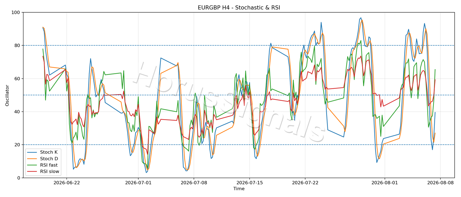 EURGBP H4 02 STOCH RSI