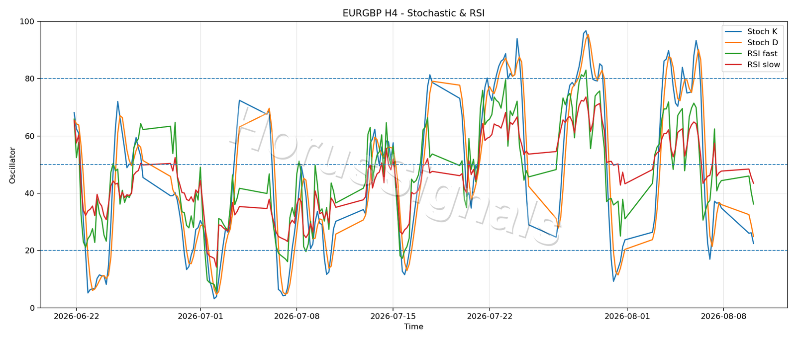 EURGBP H4 02 STOCH RSI