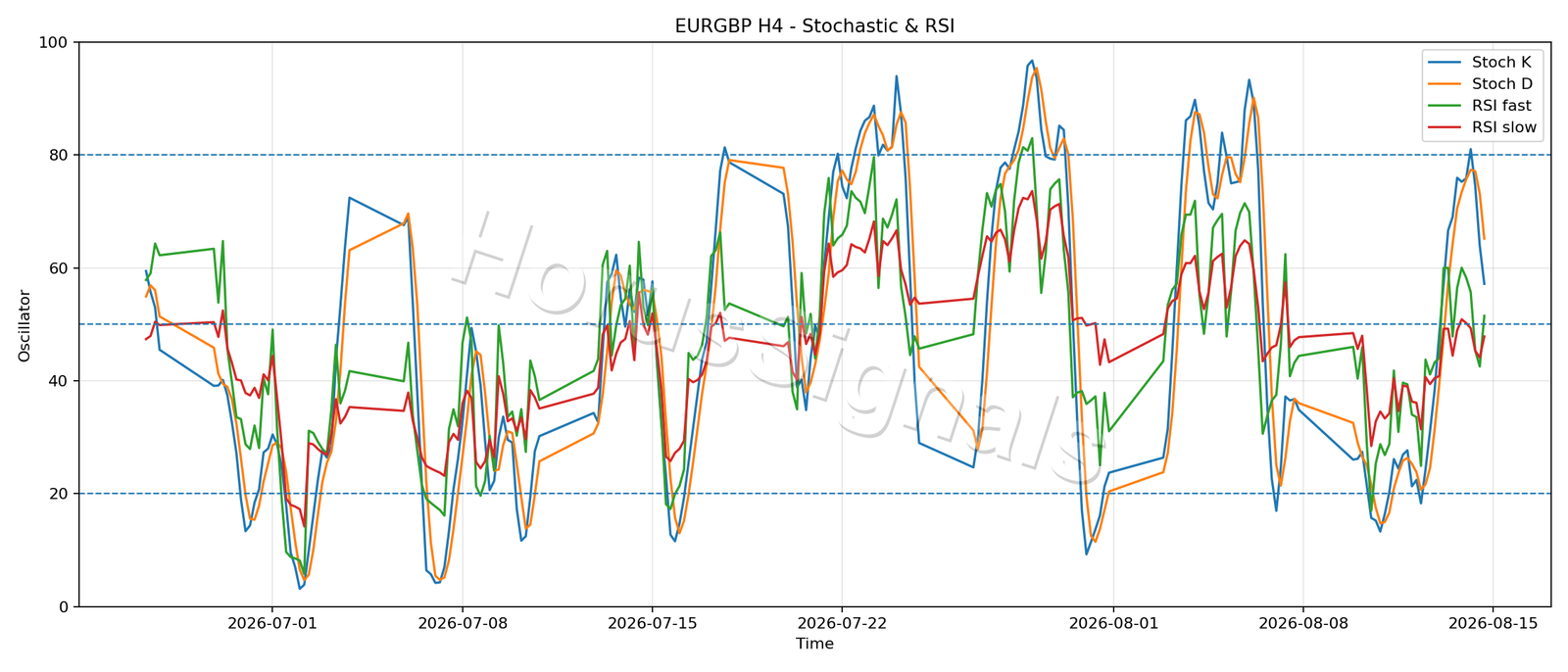 EURGBP H4 02 STOCH RSI