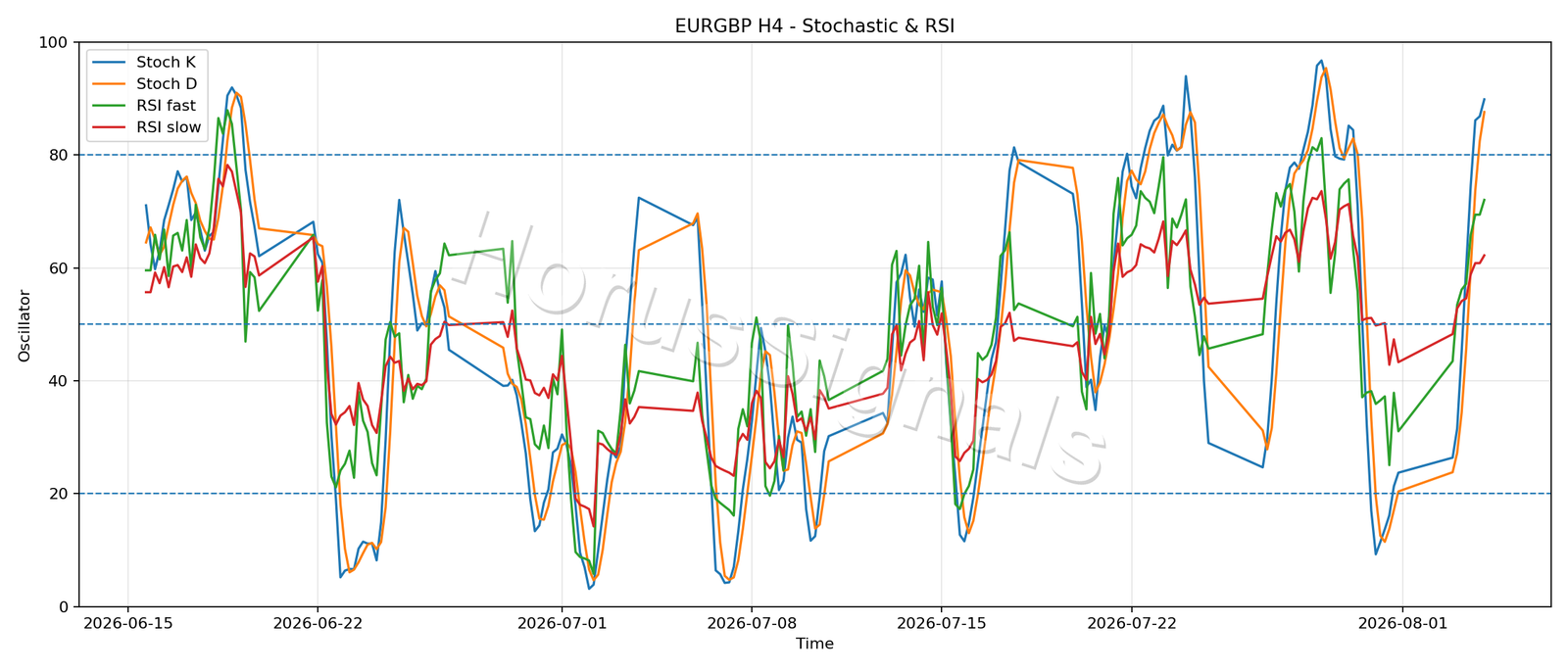 EURGBP H4 02 STOCH RSI