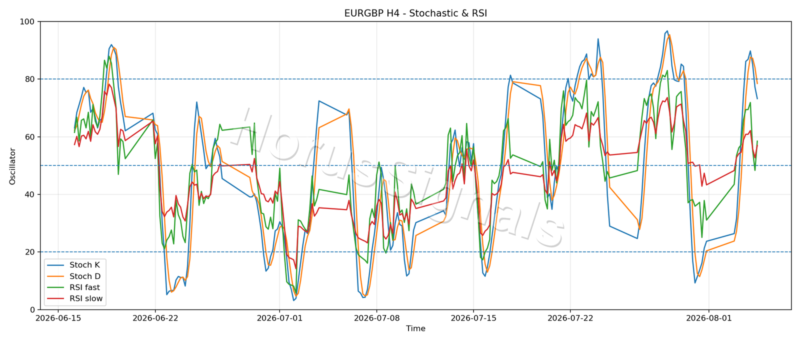 EURGBP H4 02 STOCH RSI