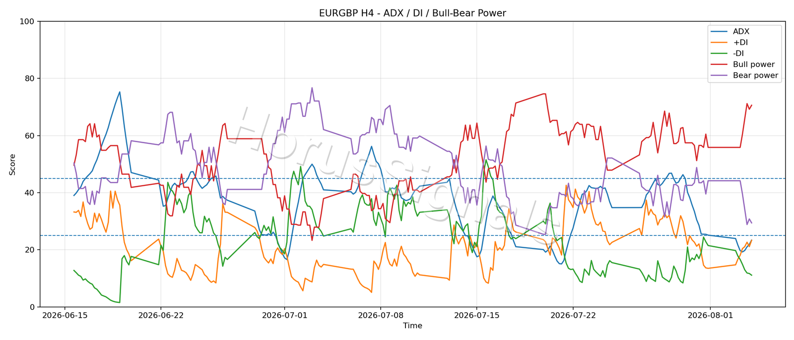EURGBP H4 03 ADX POWER