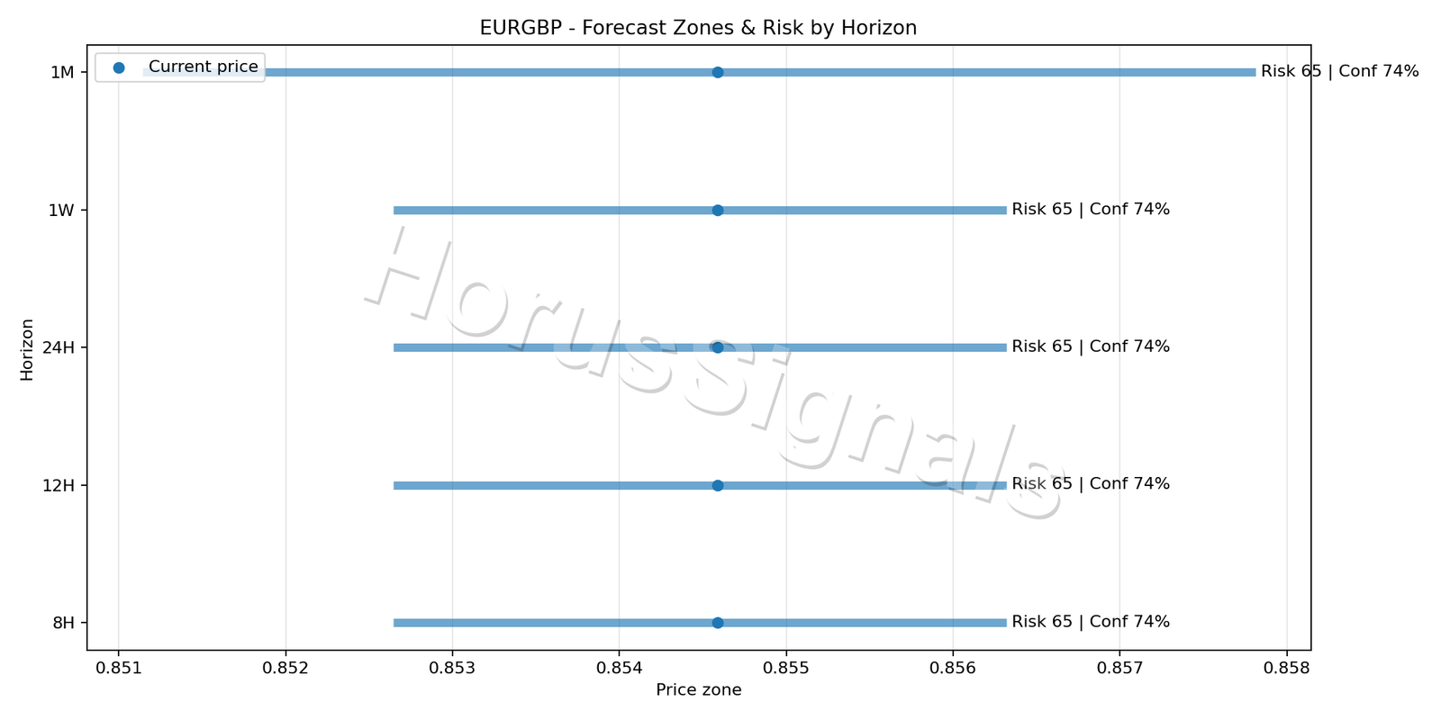 EURGBP H4 04 FORECAST RISK