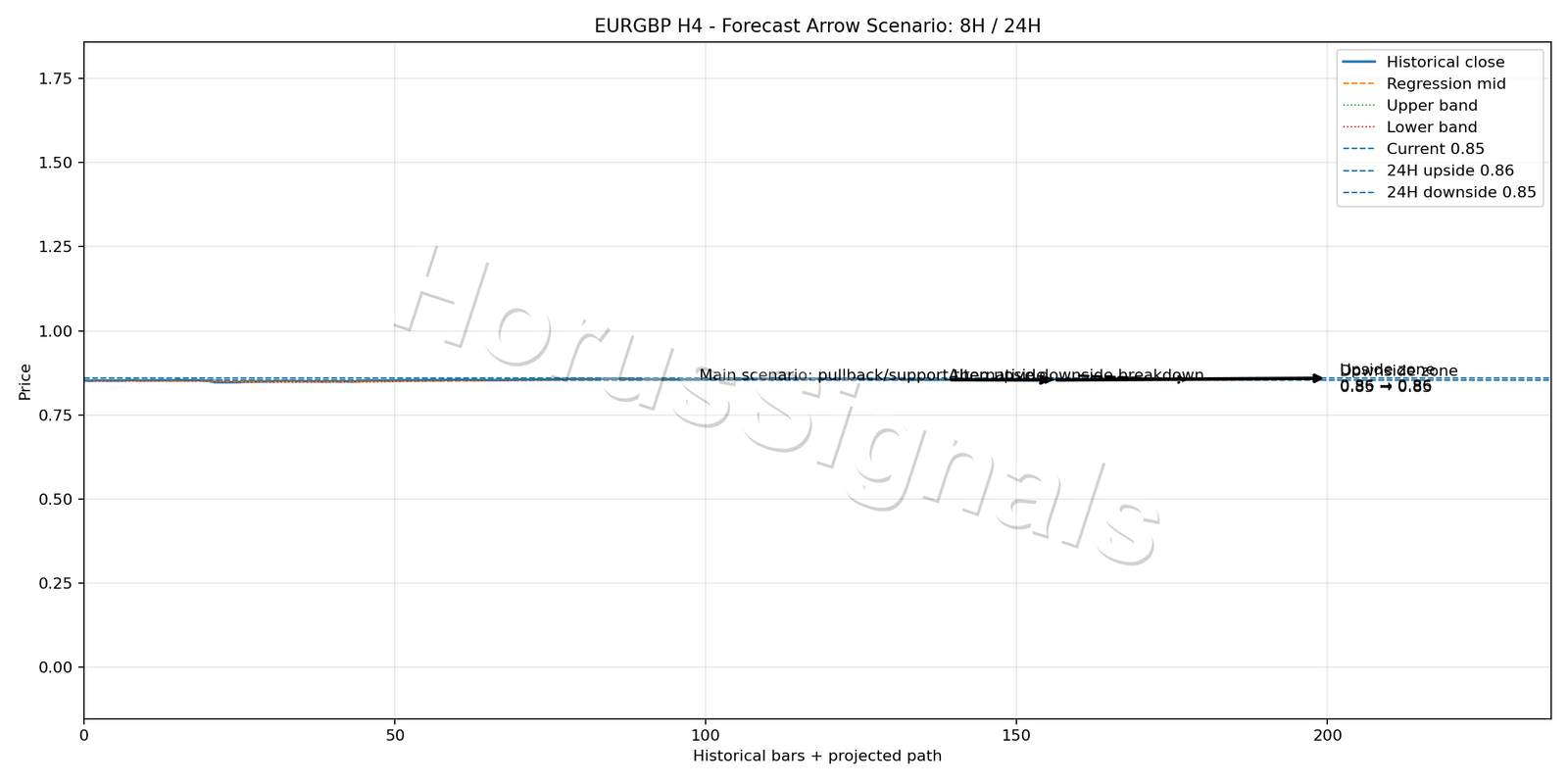 EURGBP H4 05 FORECAST ARROW SCENARIO