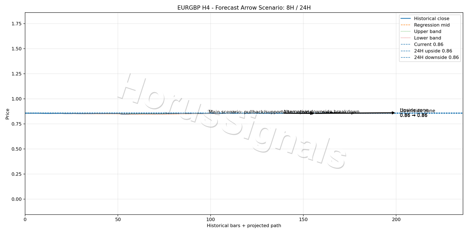 EURGBP H4 05 FORECAST ARROW SCENARIO