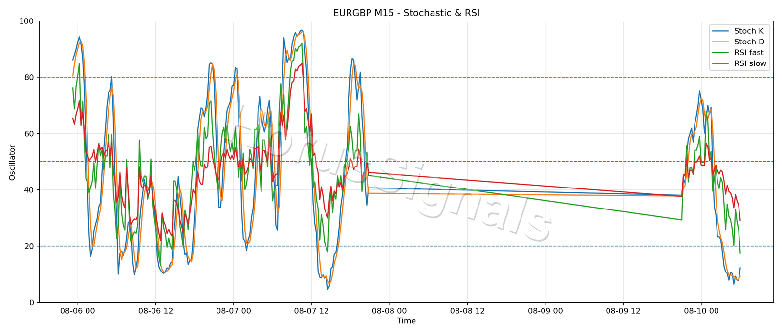 EURGBP M15 02 STOCH RSI