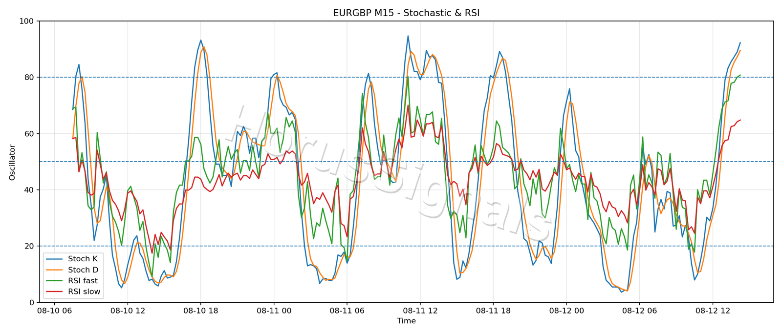 EURGBP M15 02 STOCH RSI