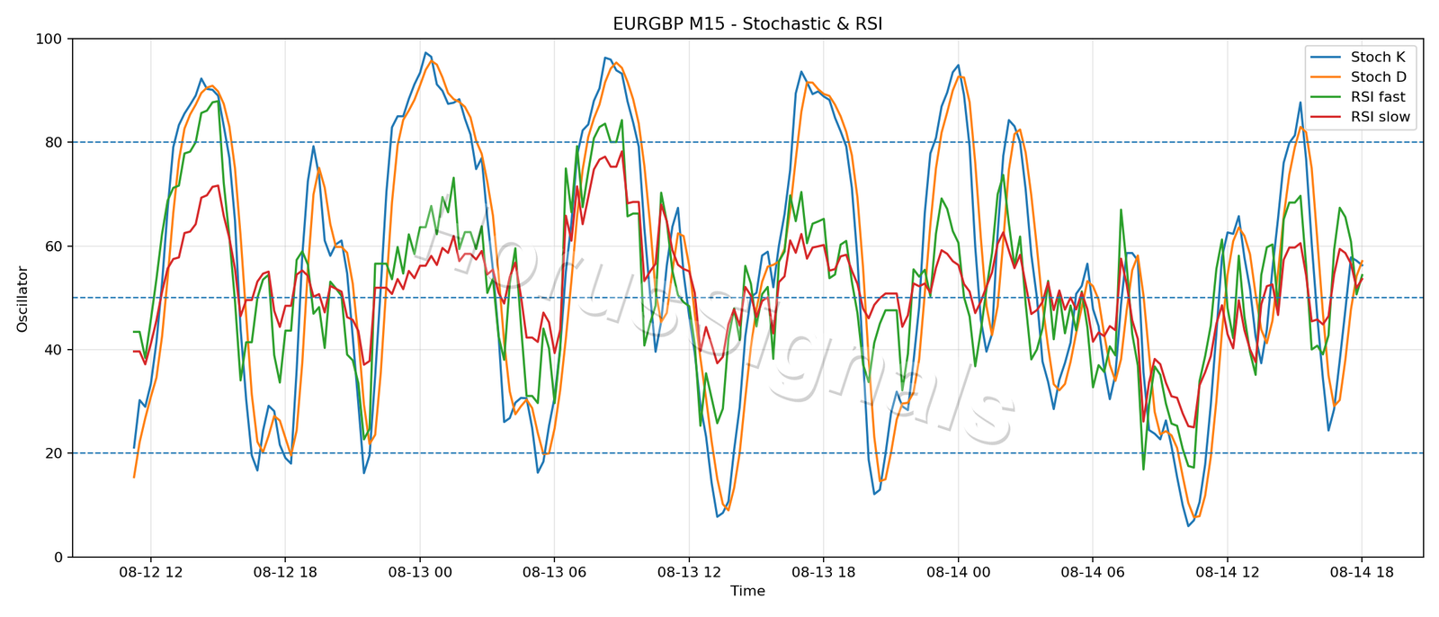 EURGBP M15 02 STOCH RSI