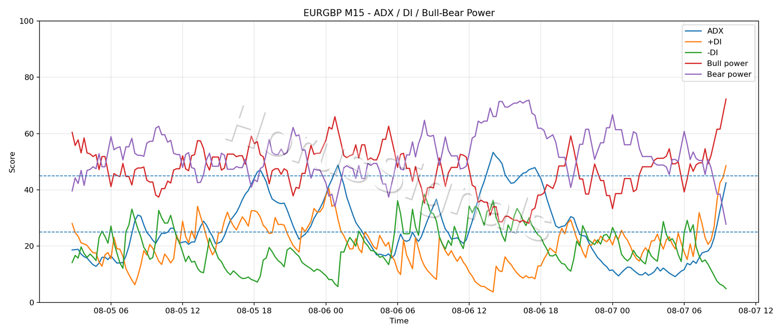 EURGBP M15 03 ADX POWER