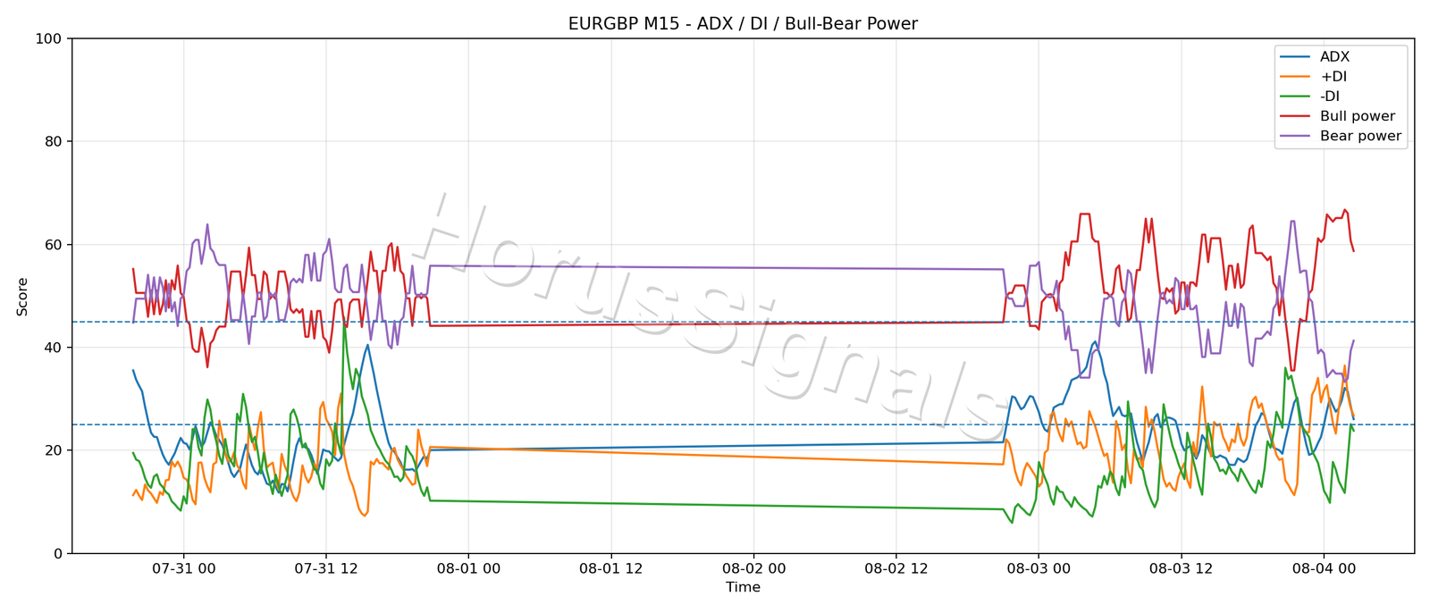 EURGBP M15 03 ADX POWER