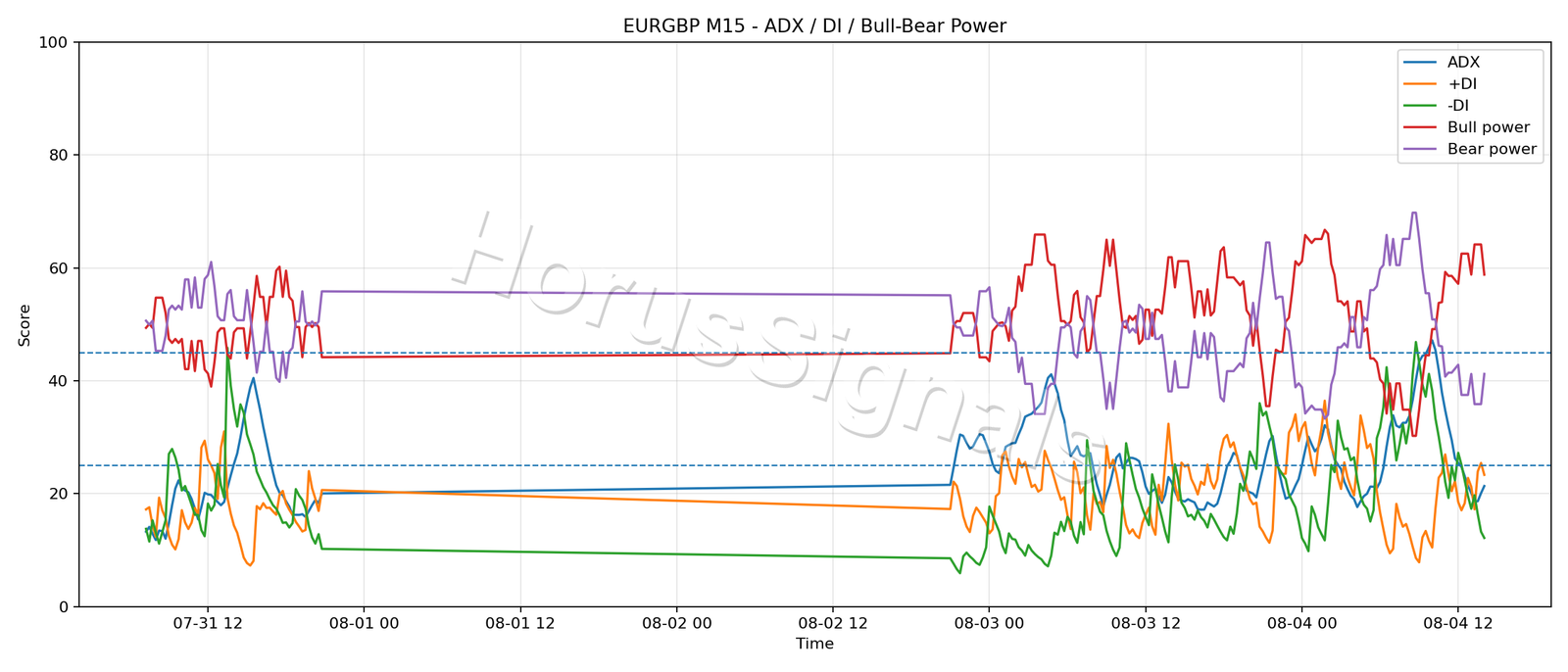 EURGBP M15 03 ADX POWER
