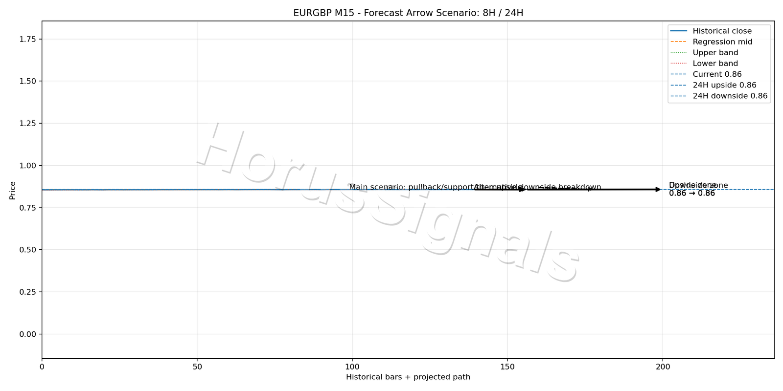 EURGBP M15 05 FORECAST ARROW SCENARIO