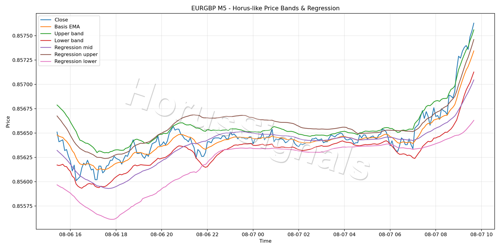 EURGBP M5 01 PRICE BANDS REGRESSION