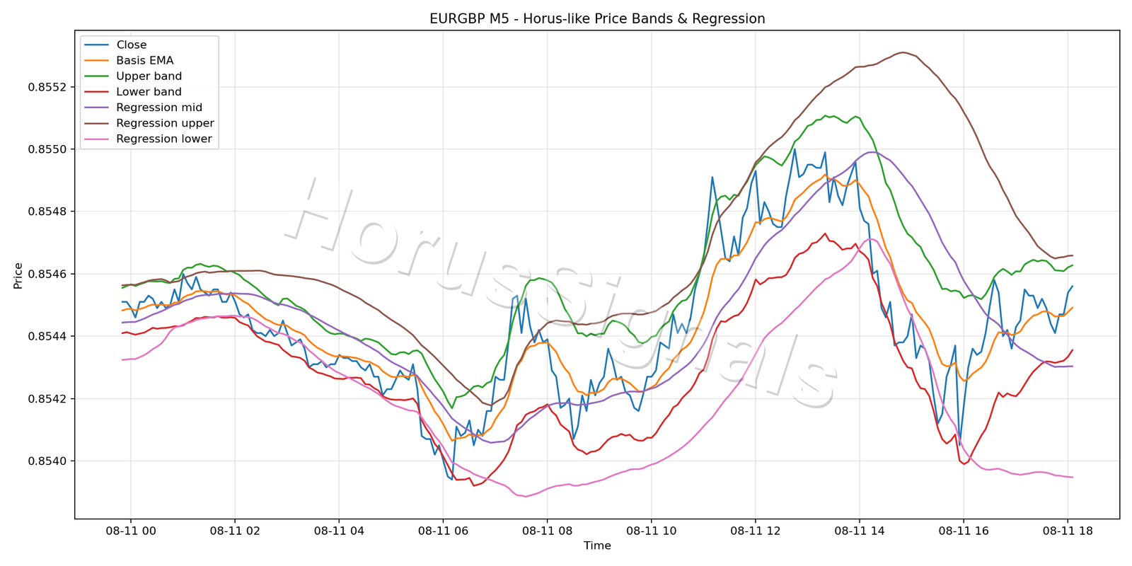 EURGBP M5 01 PRICE BANDS REGRESSION