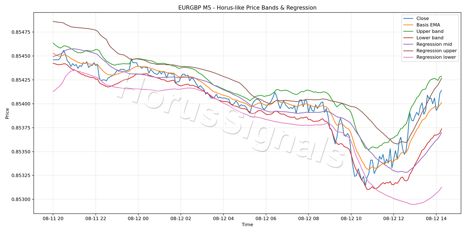 EURGBP M5 01 PRICE BANDS REGRESSION