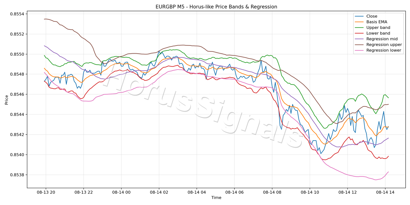 EURGBP M5 01 PRICE BANDS REGRESSION