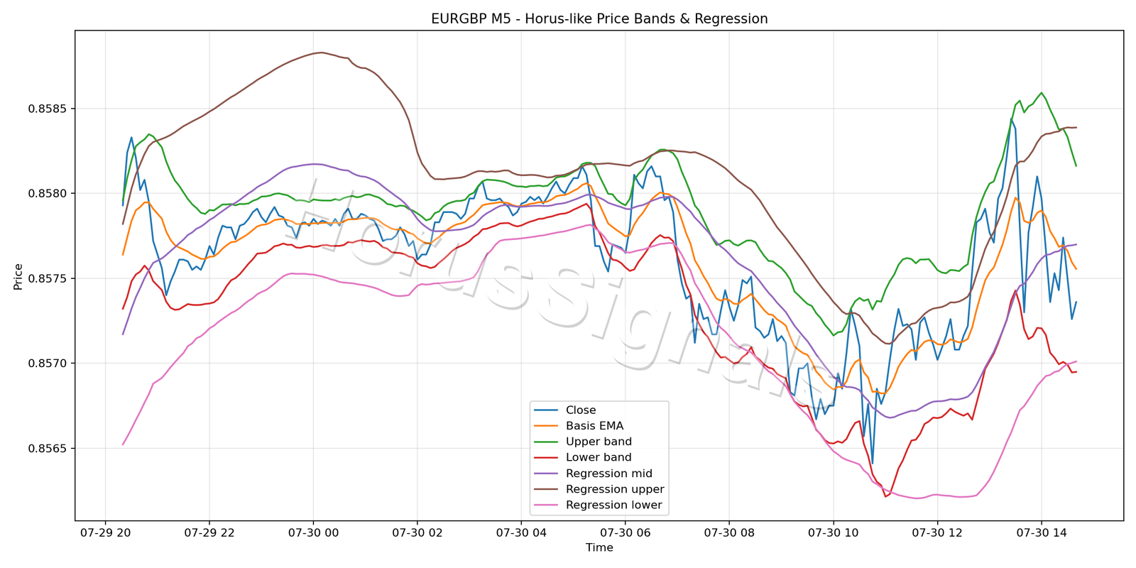 EURGBP M5 01 PRICE BANDS REGRESSION
