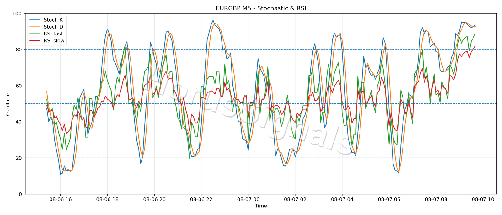 EURGBP M5 02 STOCH RSI
