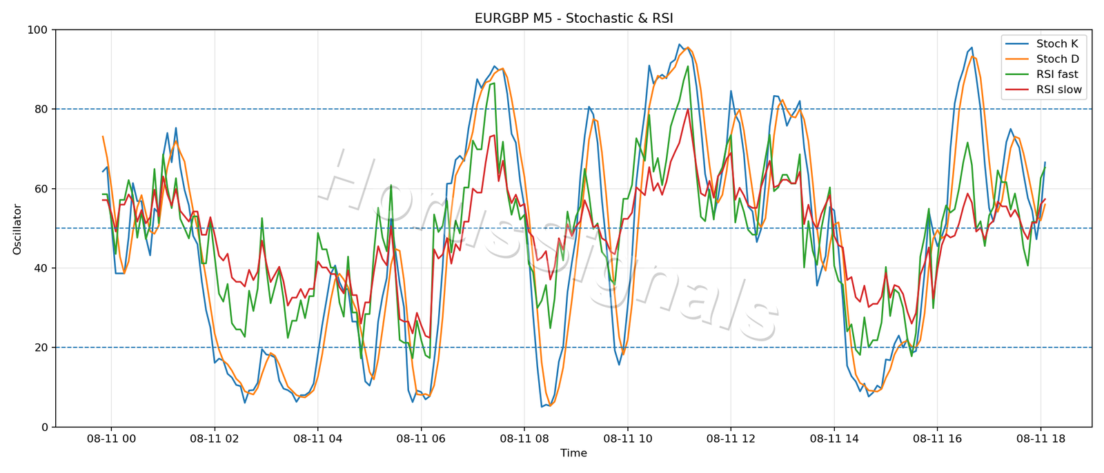 EURGBP M5 02 STOCH RSI
