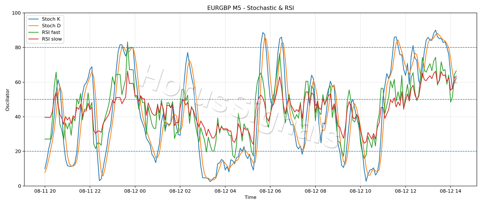 EURGBP M5 02 STOCH RSI