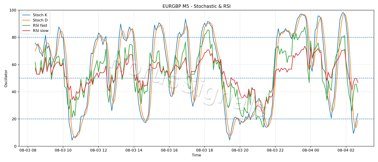 EURGBP M5 02 STOCH RSI