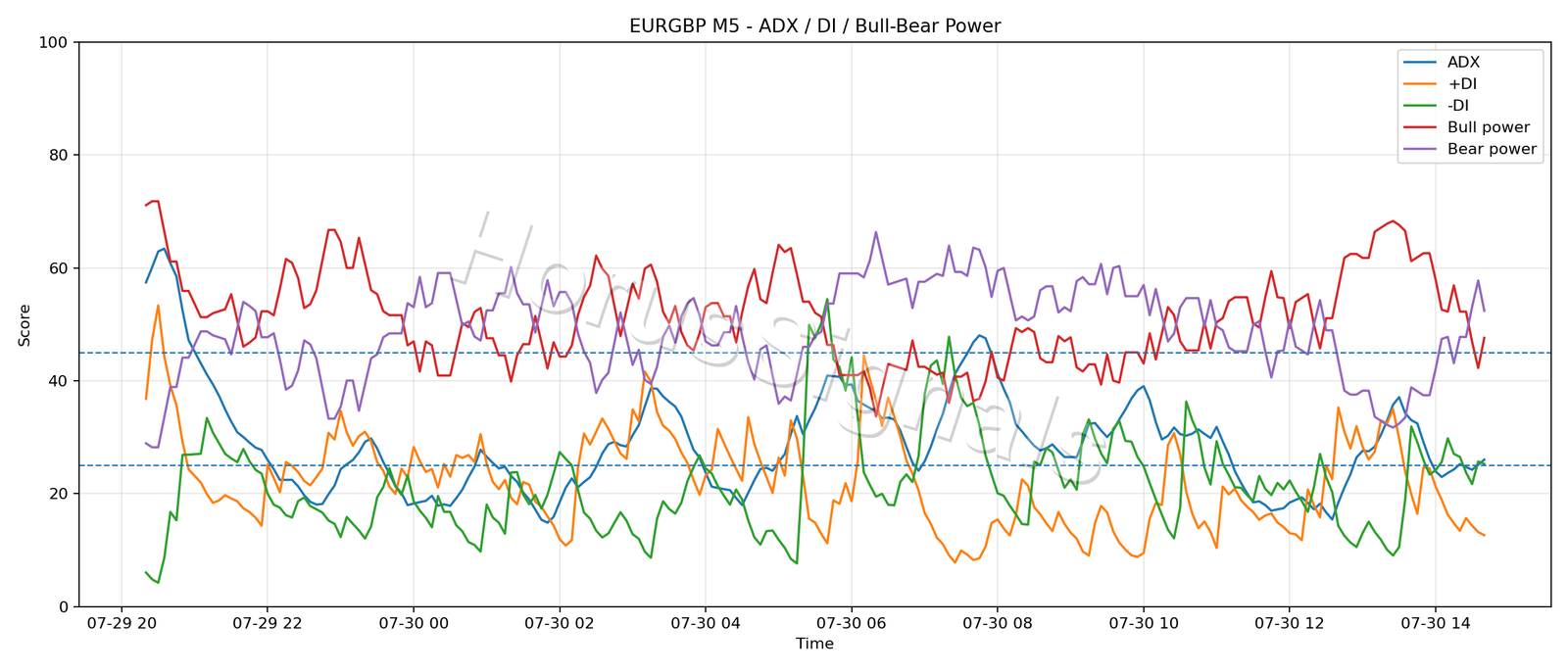 EURGBP M5 03 ADX POWER