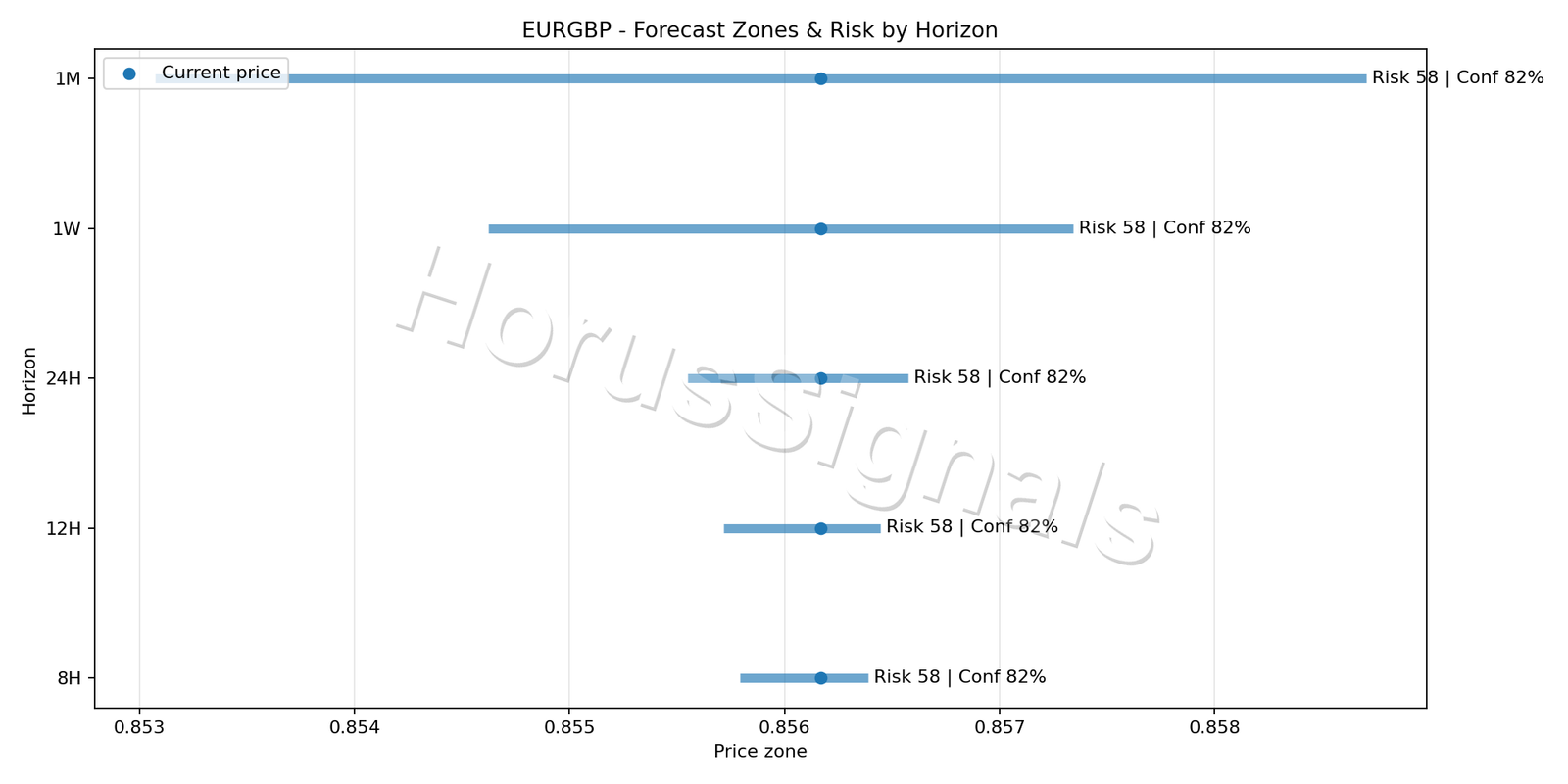 EURGBP M5 04 FORECAST RISK