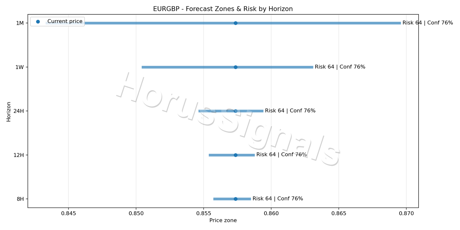 EURGBP M5 04 FORECAST RISK