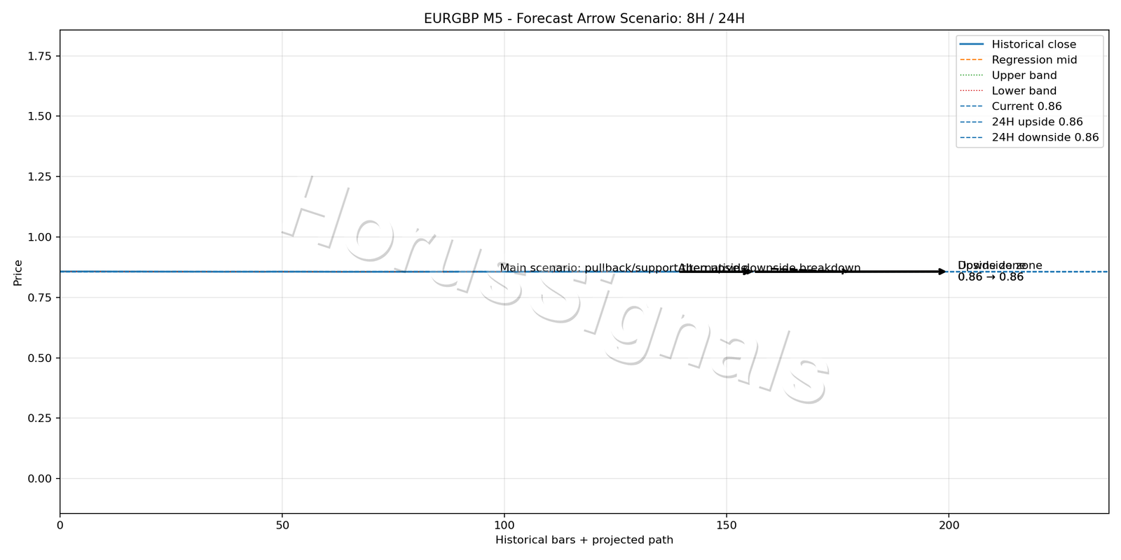 EURGBP M5 05 FORECAST ARROW SCENARIO