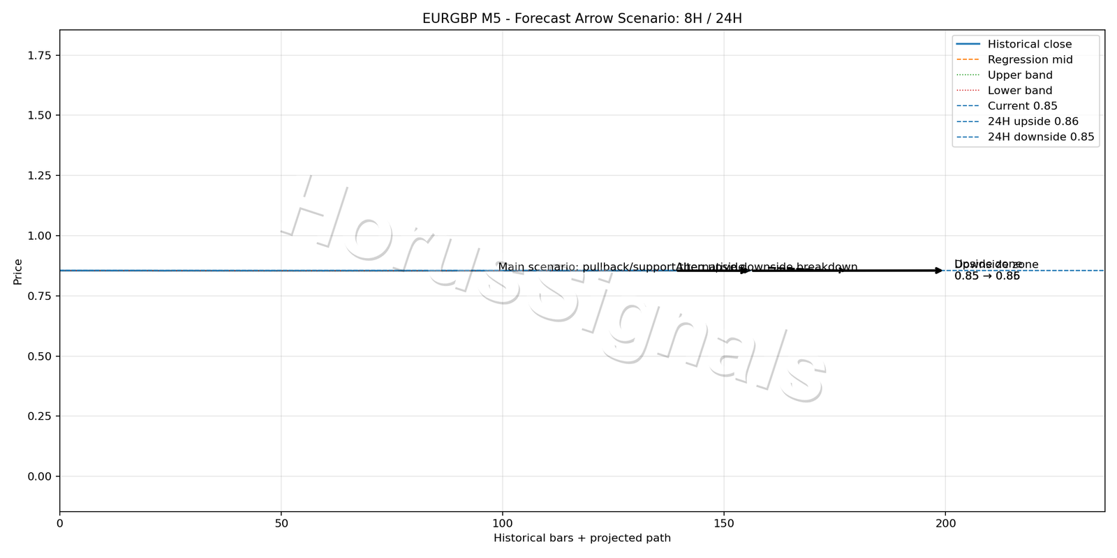 EURGBP M5 05 FORECAST ARROW SCENARIO