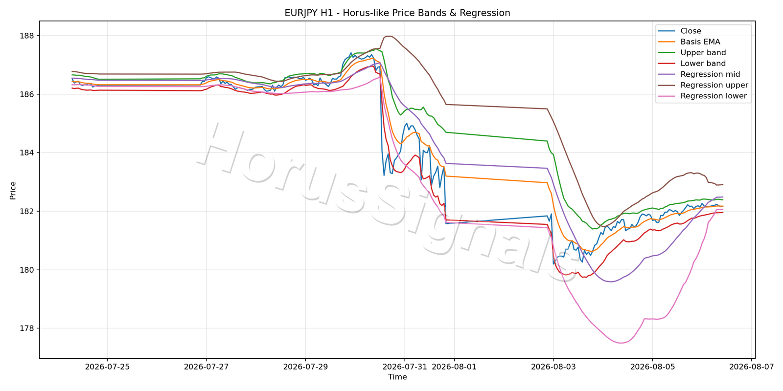 EURJPY H1 01 PRICE BANDS REGRESSION