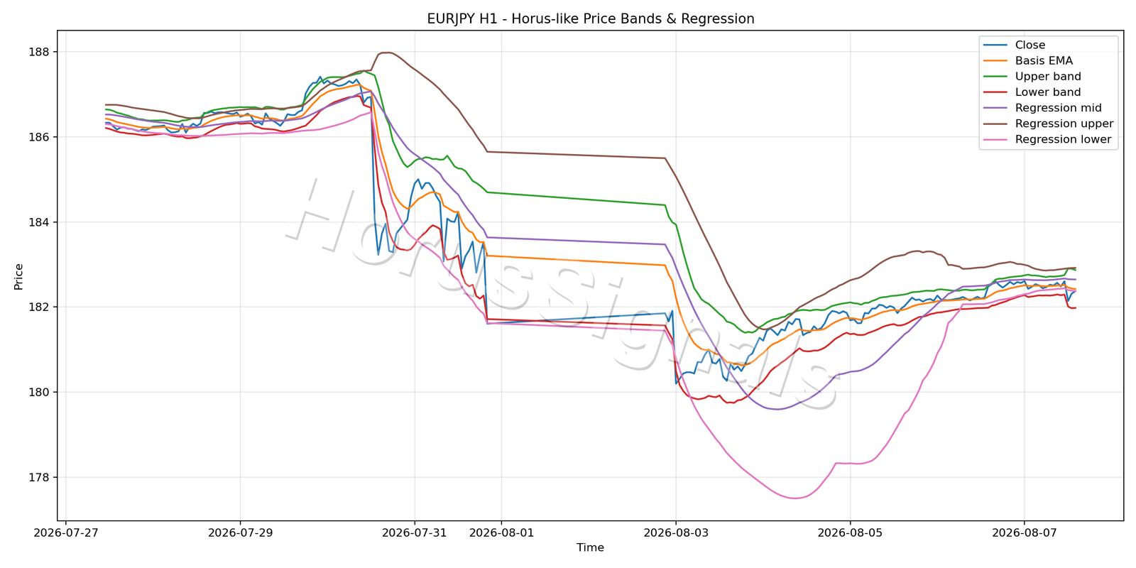 EURJPY H1 01 PRICE BANDS REGRESSION