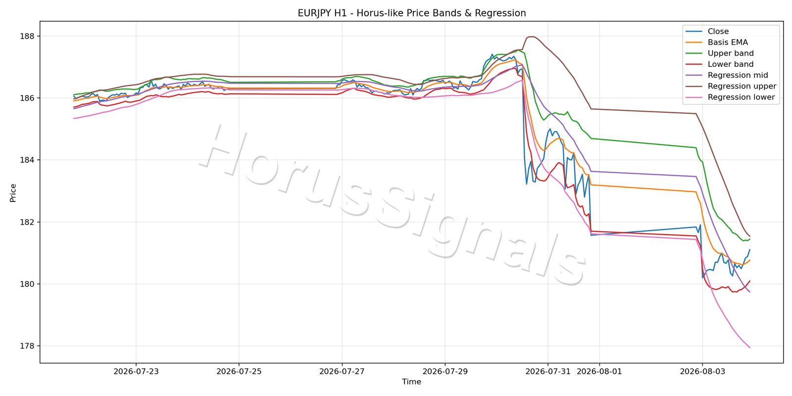 EURJPY H1 01 PRICE BANDS REGRESSION