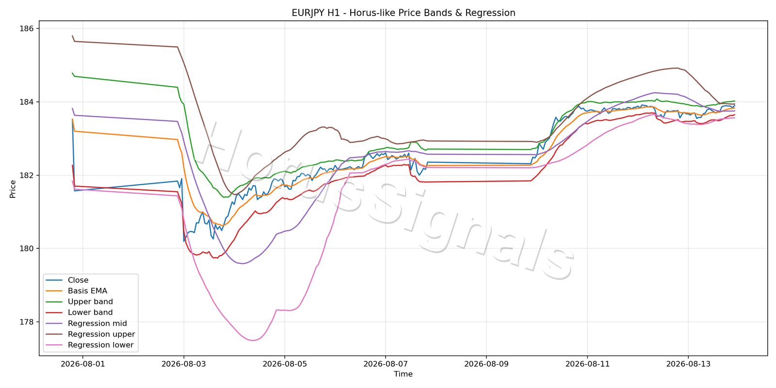 EURJPY H1 01 PRICE BANDS REGRESSION