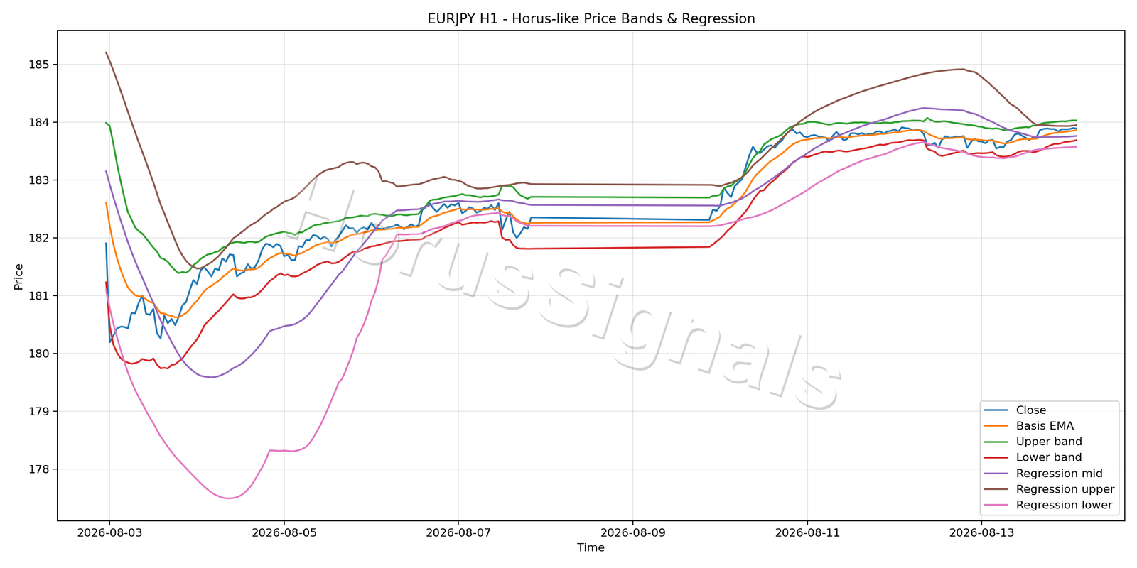 EURJPY H1 01 PRICE BANDS REGRESSION