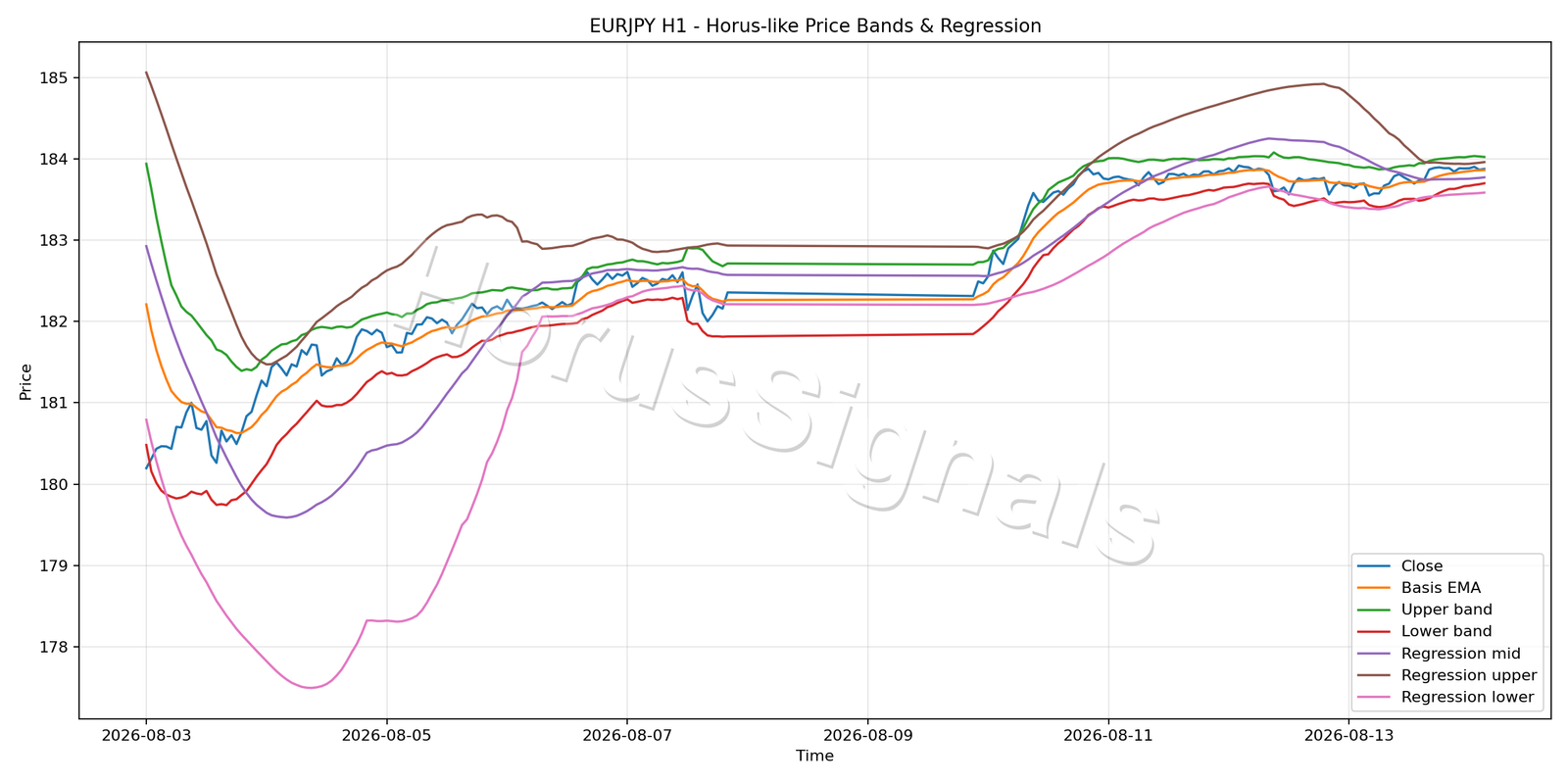 EURJPY H1 01 PRICE BANDS REGRESSION