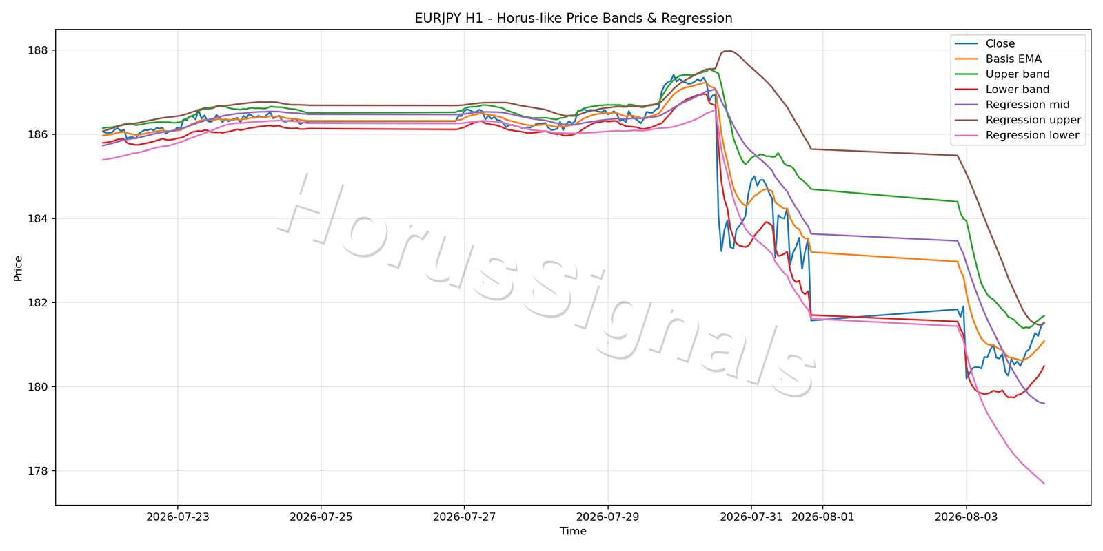 EURJPY H1 01 PRICE BANDS REGRESSION