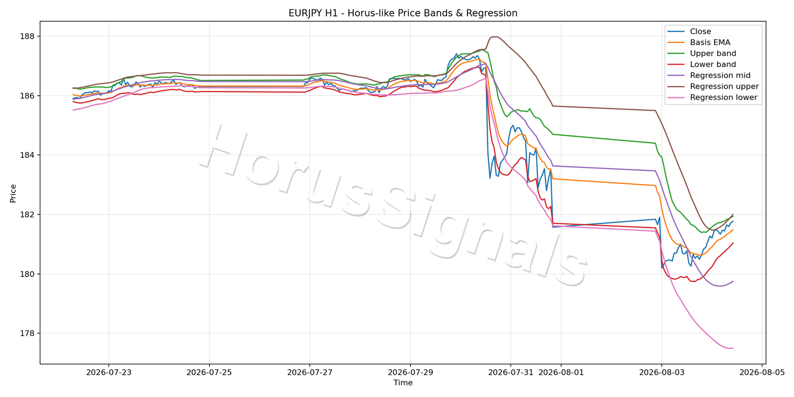EURJPY H1 01 PRICE BANDS REGRESSION