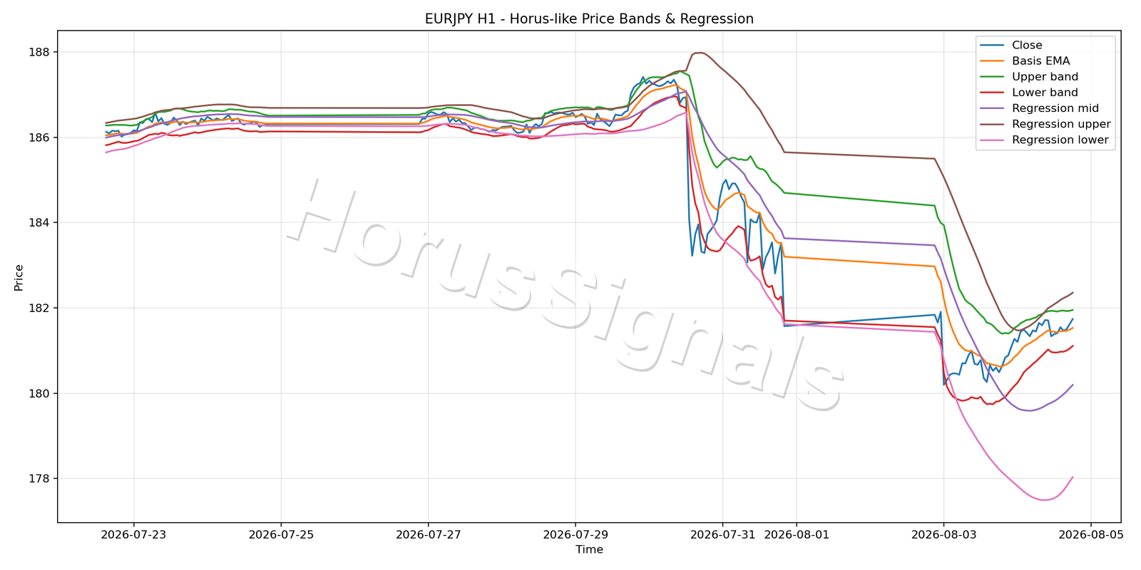 EURJPY H1 01 PRICE BANDS REGRESSION