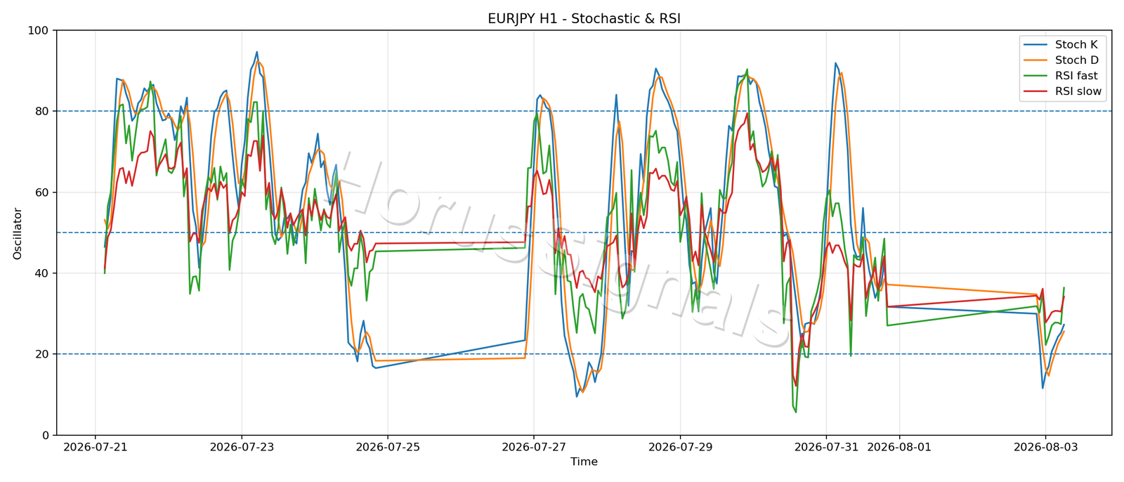 EURJPY H1 02 STOCH RSI