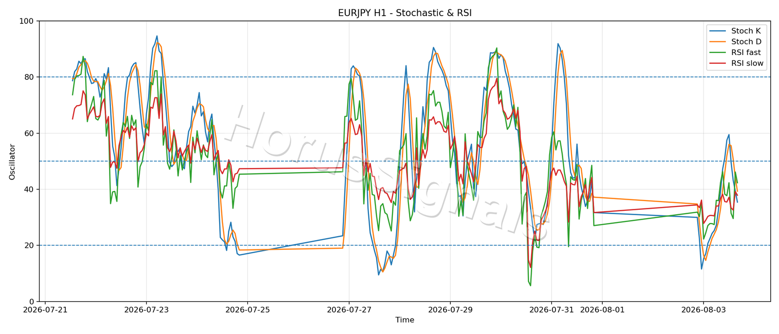 EURJPY H1 02 STOCH RSI