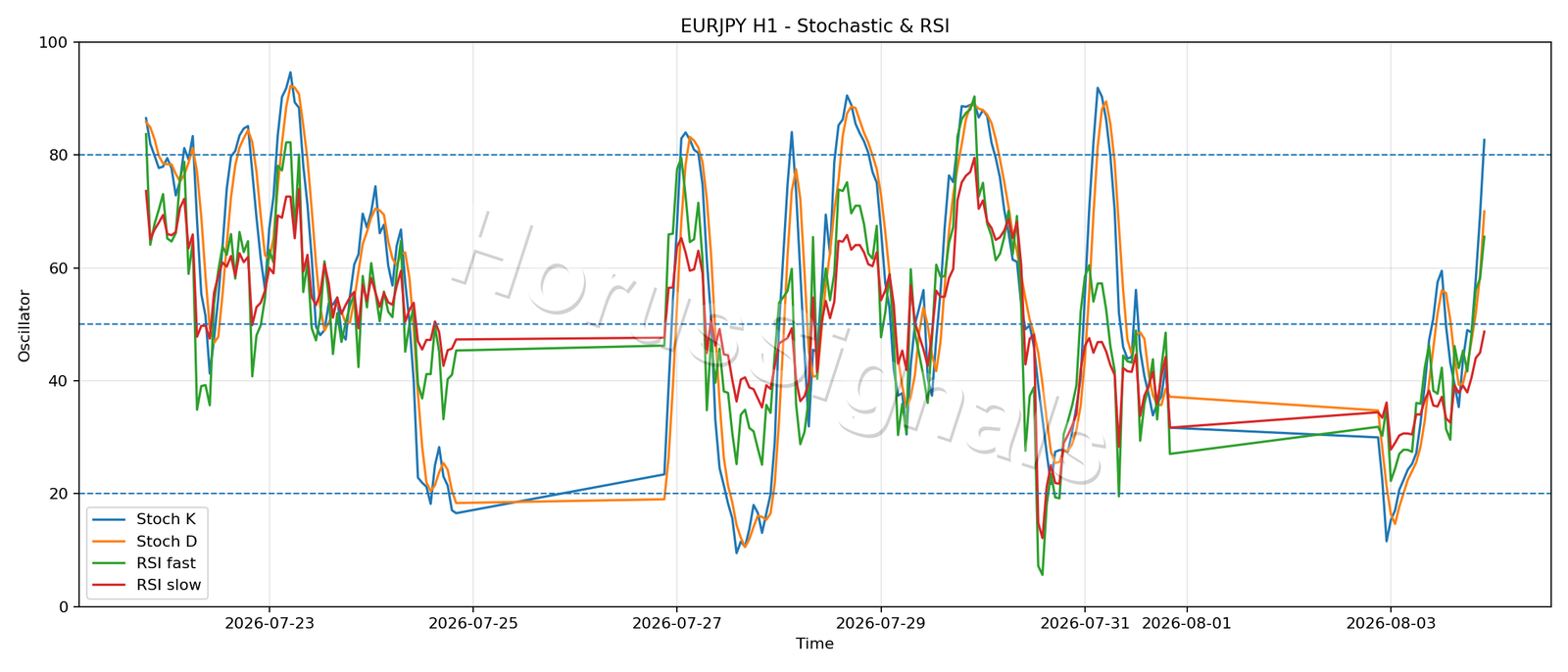 EURJPY H1 02 STOCH RSI