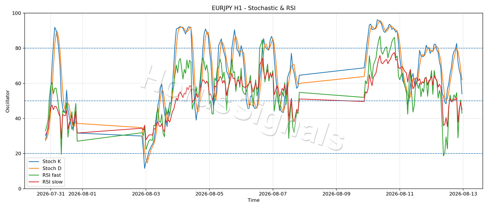 EURJPY H1 02 STOCH RSI