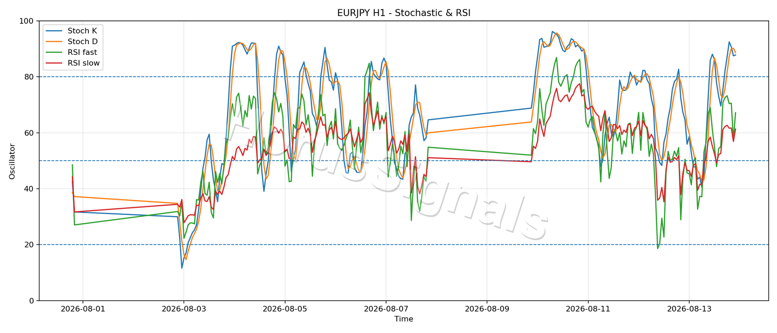 EURJPY H1 02 STOCH RSI