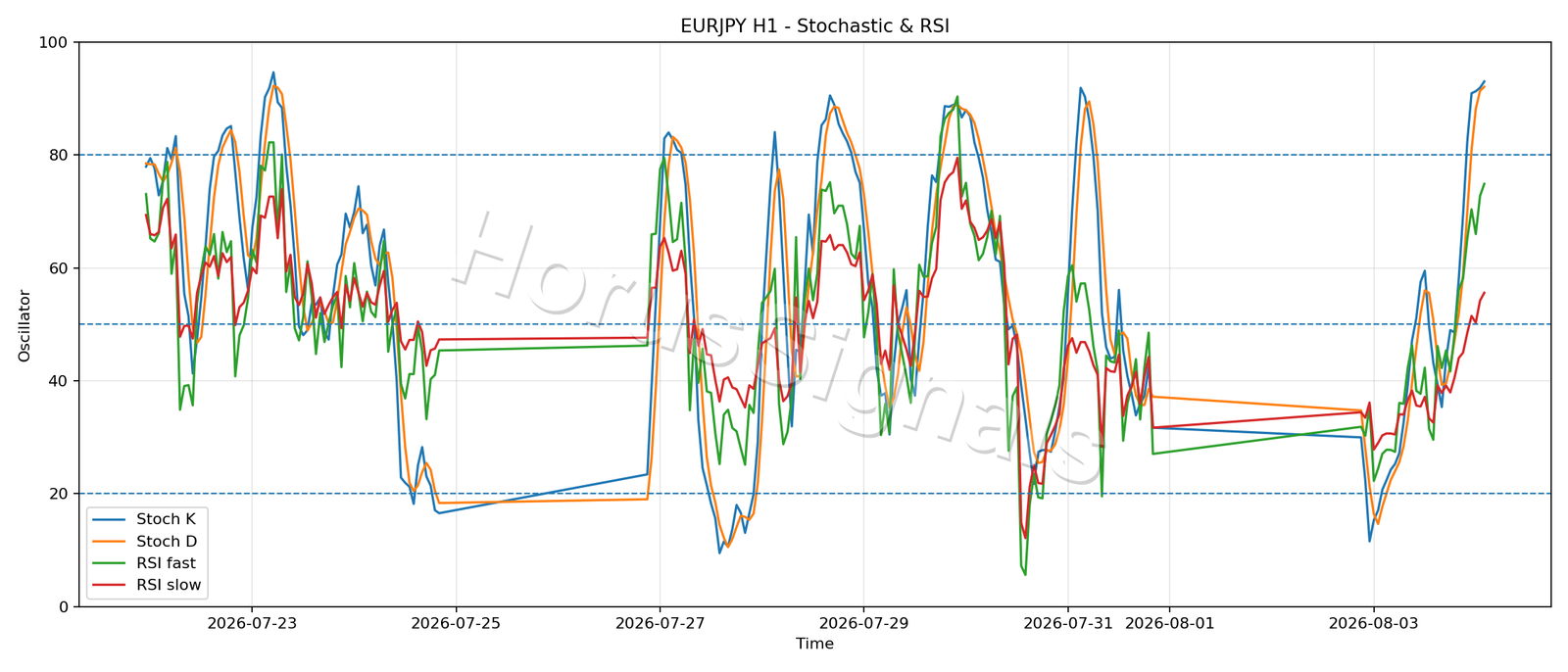 EURJPY H1 02 STOCH RSI