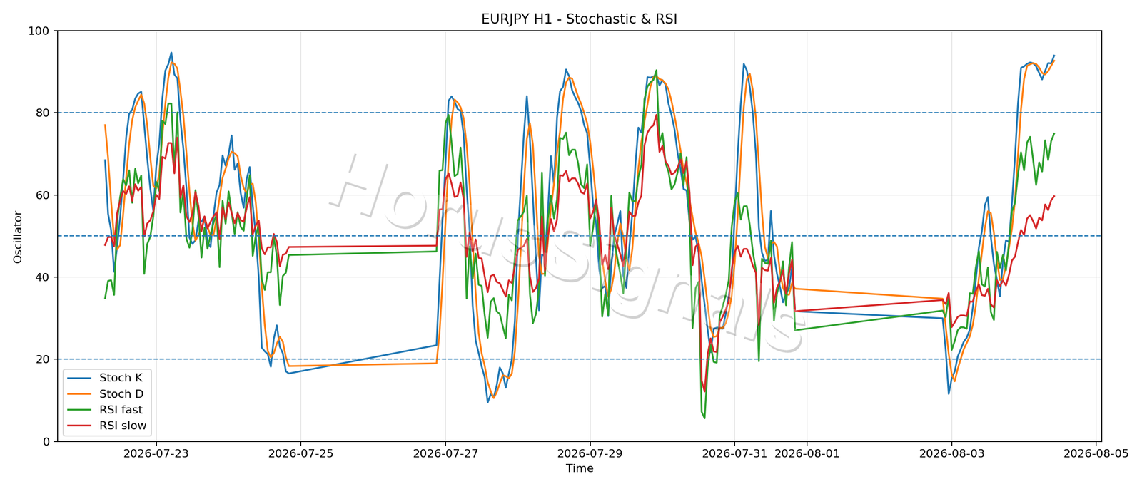 EURJPY H1 02 STOCH RSI