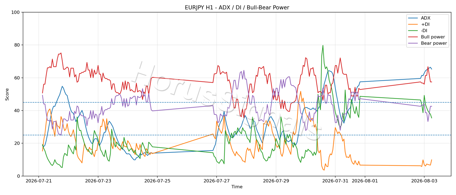EURJPY H1 03 ADX POWER