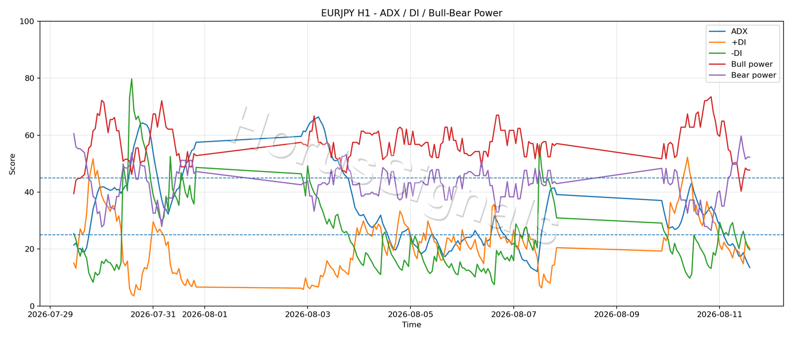 EURJPY H1 03 ADX POWER